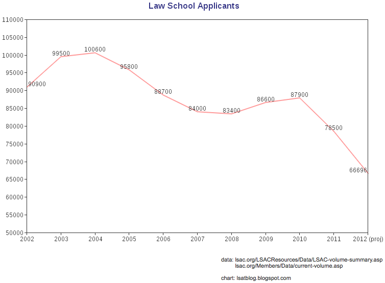 Law School Admissions Chart
